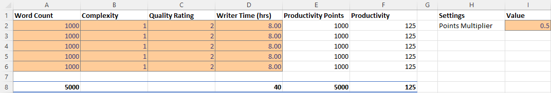 Excel sheet showing productivity points calculated as WordCount × Complexity × QualityRating × PointsMultiplier