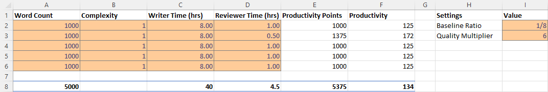 Excel sheet showing how a reduction in the reviewer time results in an increase in productivity points.