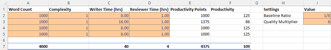 Excel sheet showing how an increase in the writer time also results in an increase in productivity points but a reduction in productivity for the period.