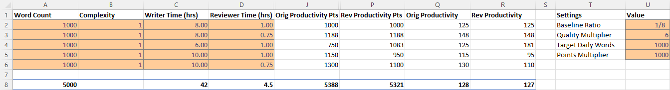 Excel sheet showing how, using the refined formula, an increase in the writer time results in a decrease in productivity points.