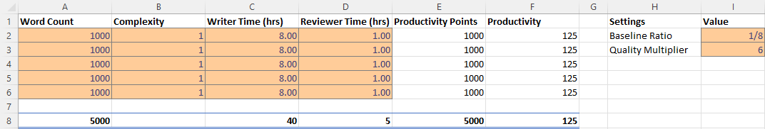 Excel sheet showing productivity points calculated as WordCount × Complexity + (WordCount ×- ((ReviewerTime/WriterTime) - BaselineRatio) × QualityMultiplier)